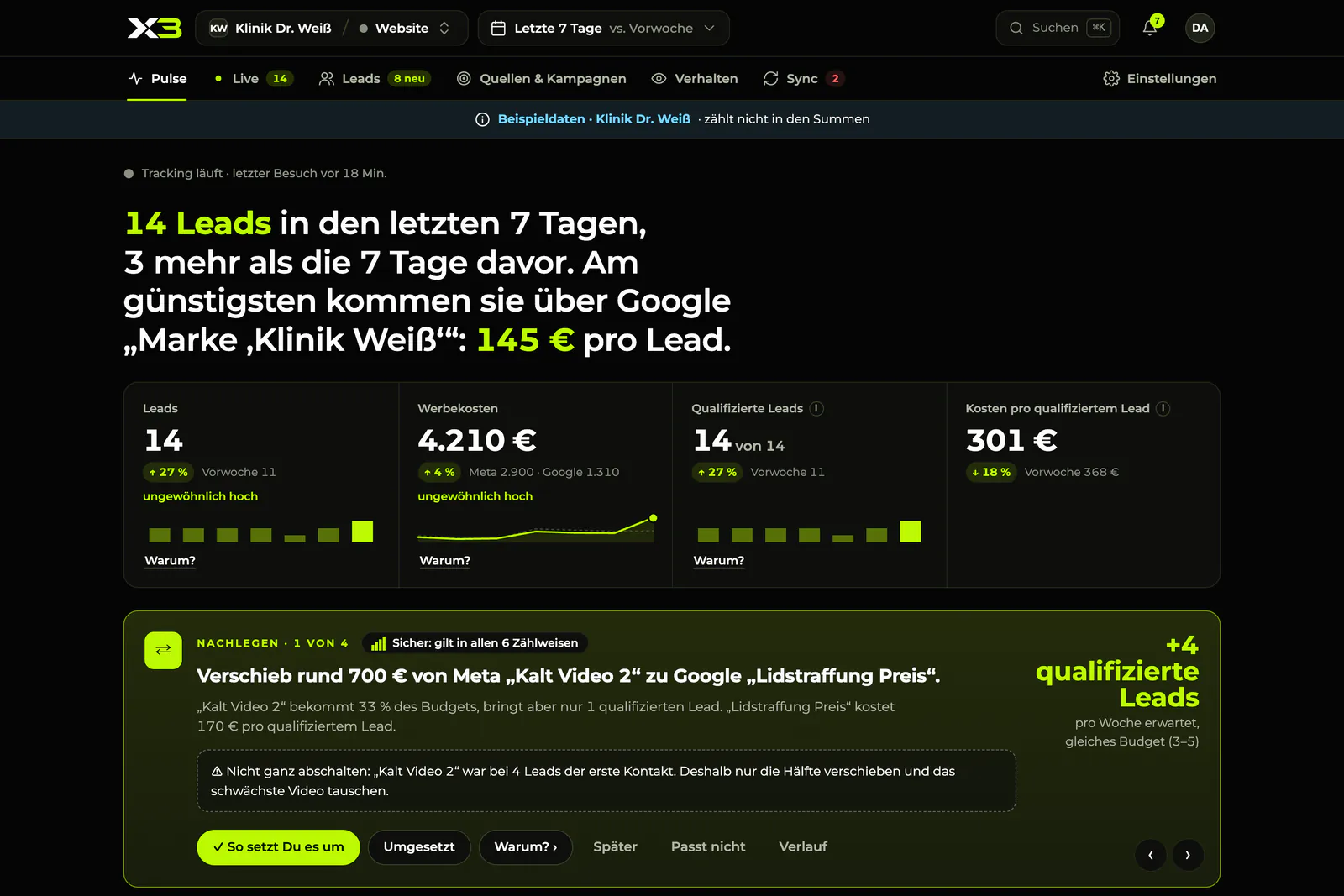 X3 Pulse mit Beispieldaten: Satz „14 Leads in den letzten 7 Tagen“, vier Kennzahl-Kacheln und die Empfehlung, rund 700 € von Meta zu Google zu verschieben